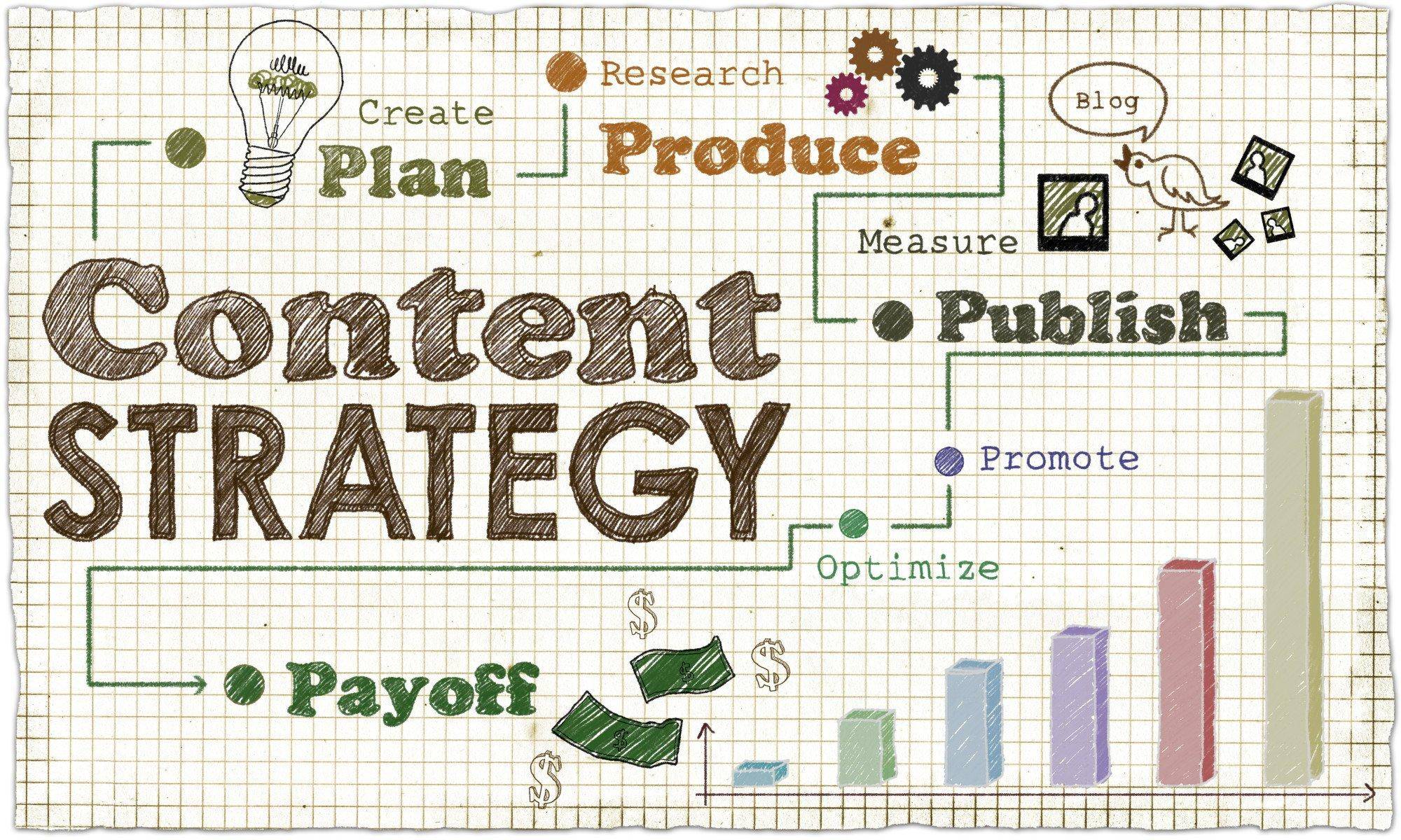 How to Create a Content Marketing Strategy That Works