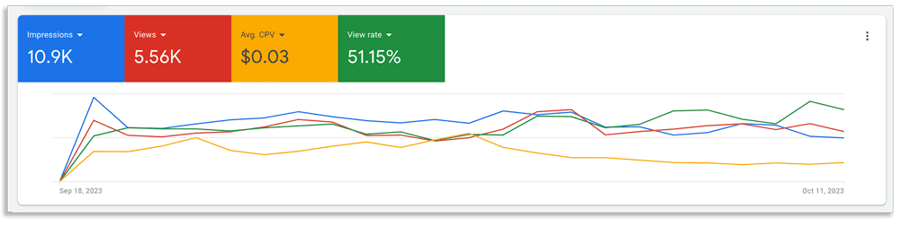 Google Ads optimization best bang for your buck